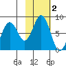 Kizhuyak Point tide chart for Saturday, November 2, 2024