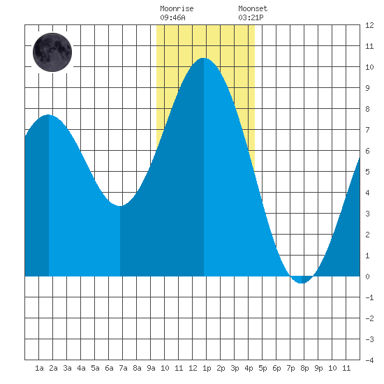 Kizhuyak Point tide chart for Saturday, November 30, 2024