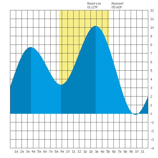Kizhuyak Point tide chart for Monday, November 4, 2024