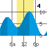 Kizhuyak Point tide chart for Monday, November 4, 2024