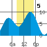 Kizhuyak Point tide chart for Tuesday, November 5, 2024