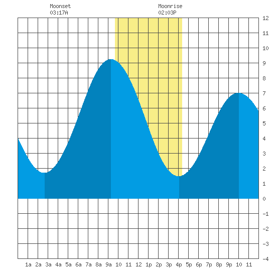 Kizhuyak Point tide chart for Tuesday, December 10, 2024