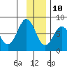 Kizhuyak Point tide chart for Tuesday, December 10, 2024