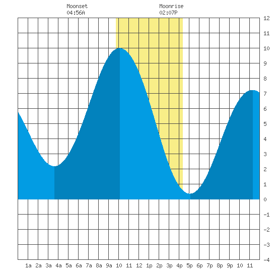 Kizhuyak Point tide chart for Wednesday, December 11, 2024
