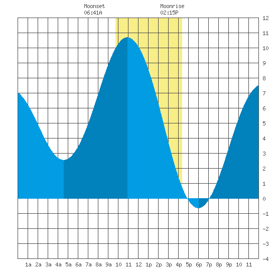 Kizhuyak Point tide chart for Thursday, December 12, 2024