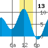 Kizhuyak Point tide chart for Friday, December 13, 2024