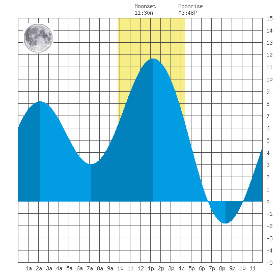 Kizhuyak Point tide chart for Sunday, December 15, 2024