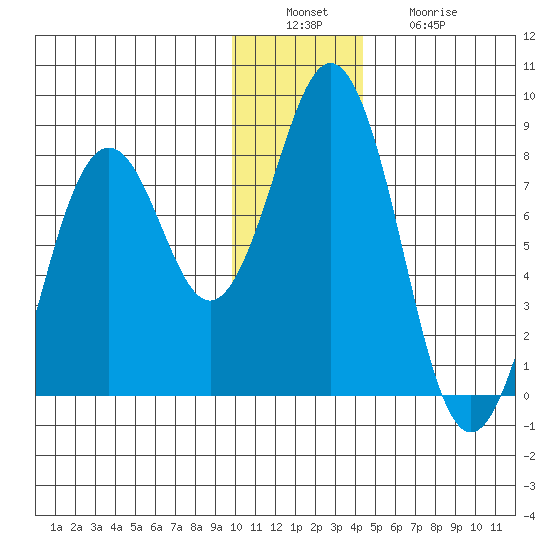 Kizhuyak Point tide chart for Tuesday, December 17, 2024