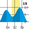 Kizhuyak Point tide chart for Thursday, December 19, 2024