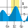 Kizhuyak Point tide chart for Sunday, December 1, 2024