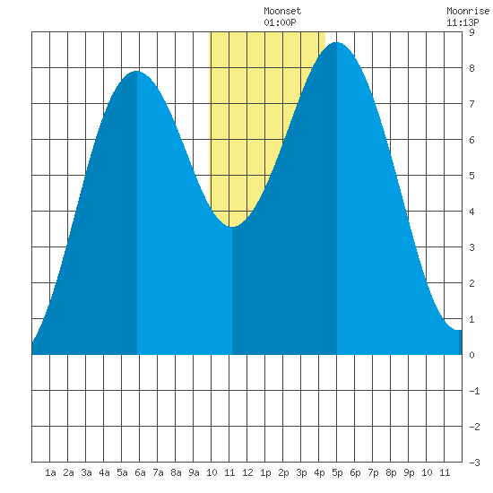 Kizhuyak Point tide chart for Friday, December 20, 2024