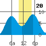 Kizhuyak Point tide chart for Friday, December 20, 2024