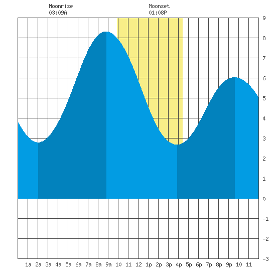 Kizhuyak Point tide chart for Tuesday, December 24, 2024