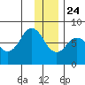 Kizhuyak Point tide chart for Tuesday, December 24, 2024