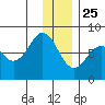 Kizhuyak Point tide chart for Wednesday, December 25, 2024