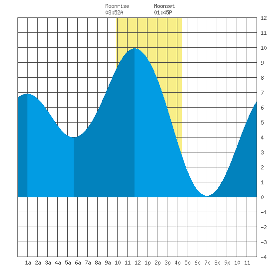Kizhuyak Point tide chart for Saturday, December 28, 2024