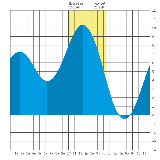 Kizhuyak Point tide chart for Sunday, December 29, 2024