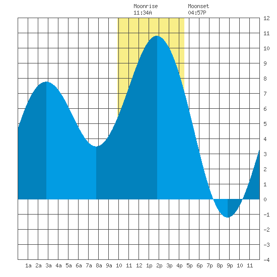 Kizhuyak Point tide chart for Tuesday, December 31, 2024
