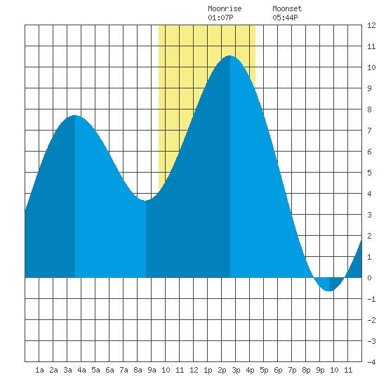 Kizhuyak Point tide chart for Tuesday, December 3, 2024