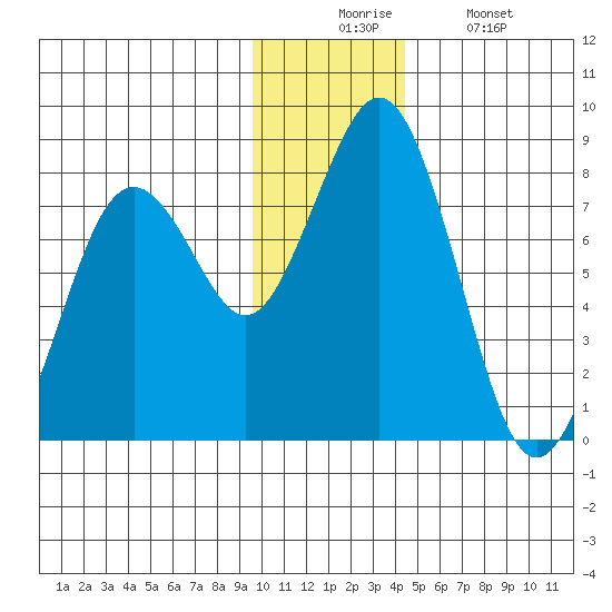 Kizhuyak Point tide chart for Wednesday, December 4, 2024
