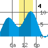 Kizhuyak Point tide chart for Wednesday, December 4, 2024