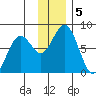 Kizhuyak Point tide chart for Thursday, December 5, 2024