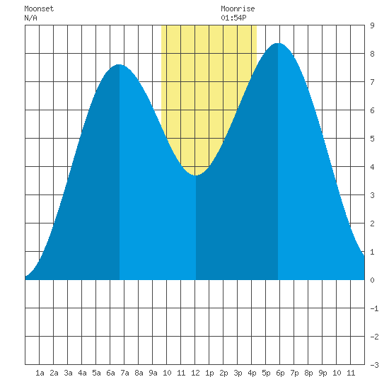 Kizhuyak Point tide chart for Saturday, December 7, 2024