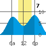 Kizhuyak Point tide chart for Saturday, December 7, 2024