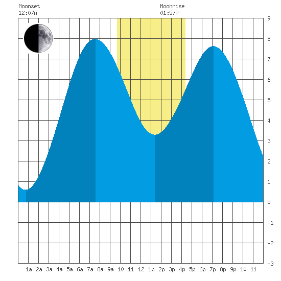 Kizhuyak Point tide chart for Sunday, December 8, 2024