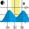 Kizhuyak Point tide chart for Sunday, December 8, 2024