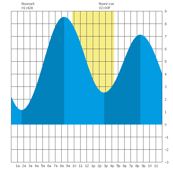Kizhuyak Point tide chart for Monday, December 9, 2024
