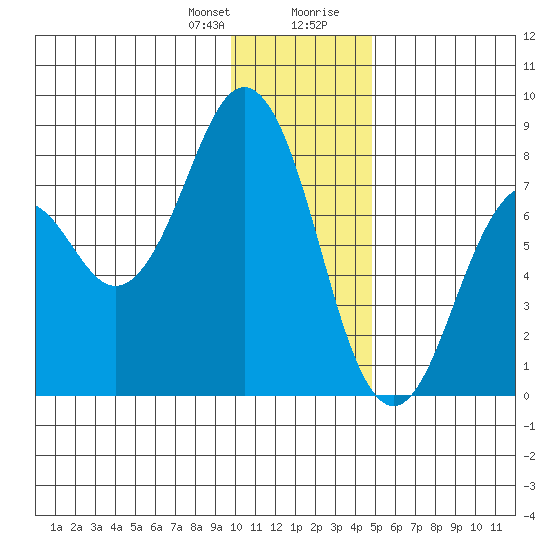 Kizhuyak Point tide chart for Friday, January 10, 2025