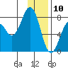 Kizhuyak Point tide chart for Friday, January 10, 2025