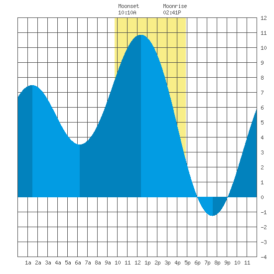 Kizhuyak Point tide chart for Sunday, January 12, 2025