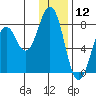 Kizhuyak Point tide chart for Sunday, January 12, 2025