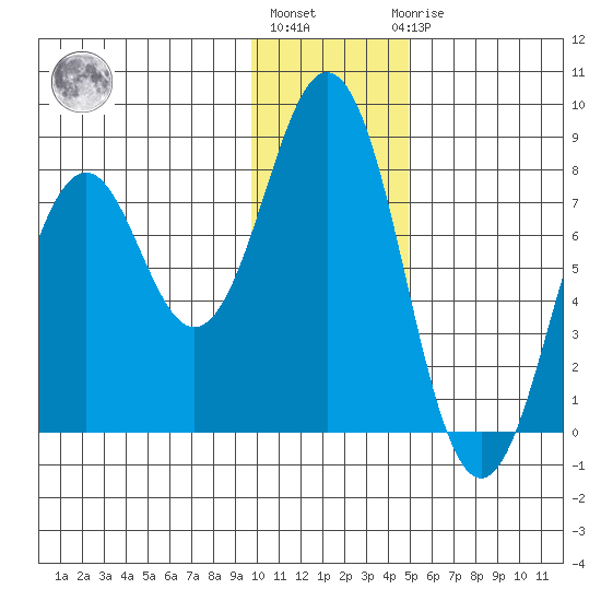 Kizhuyak Point tide chart for Monday, January 13, 2025