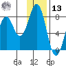 Kizhuyak Point tide chart for Monday, January 13, 2025
