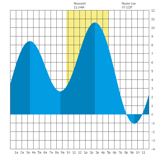 Kizhuyak Point tide chart for Wednesday, January 15, 2025