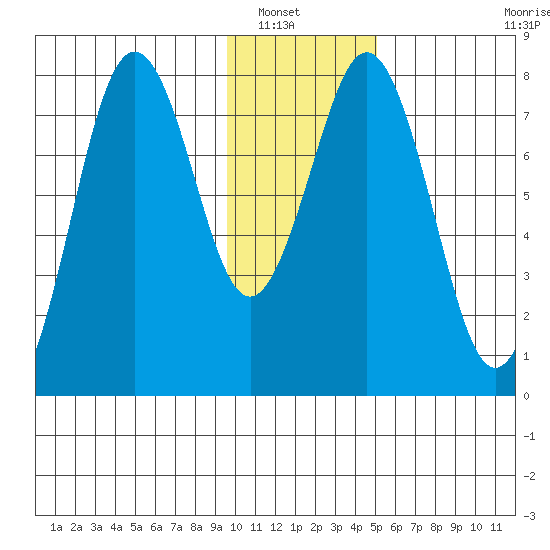 Kizhuyak Point tide chart for Saturday, January 18, 2025