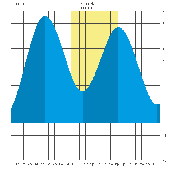 Kizhuyak Point tide chart for Sunday, January 19, 2025