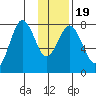 Kizhuyak Point tide chart for Sunday, January 19, 2025