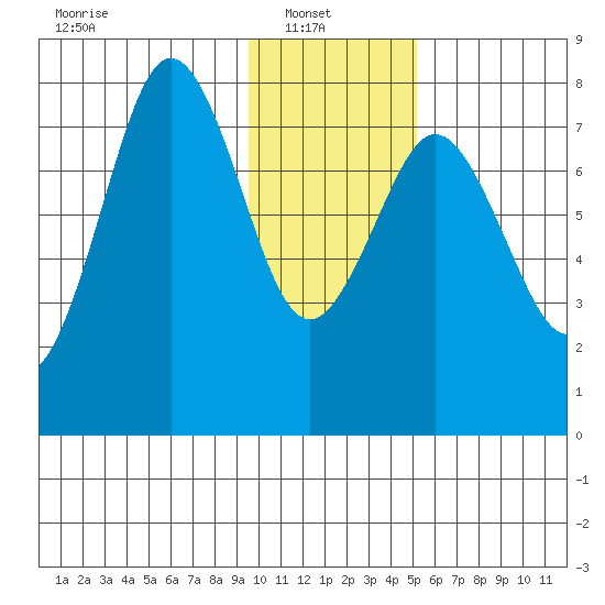 Kizhuyak Point tide chart for Monday, January 20, 2025