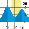 Kizhuyak Point tide chart for Monday, January 20, 2025