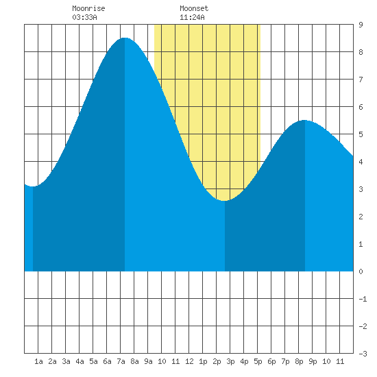 Kizhuyak Point tide chart for Wednesday, January 22, 2025