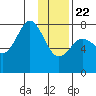 Kizhuyak Point tide chart for Wednesday, January 22, 2025
