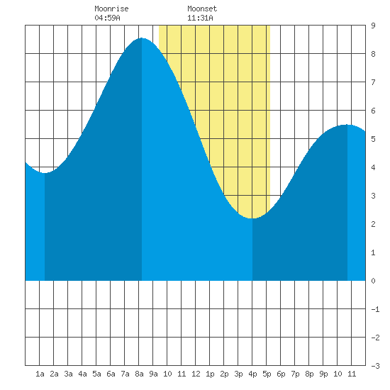 Kizhuyak Point tide chart for Thursday, January 23, 2025