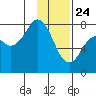 Kizhuyak Point tide chart for Friday, January 24, 2025