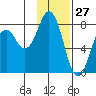 Kizhuyak Point tide chart for Monday, January 27, 2025