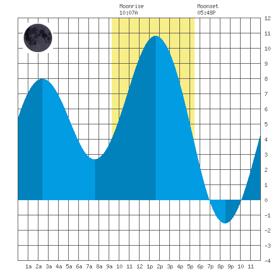 Kizhuyak Point tide chart for Wednesday, January 29, 2025