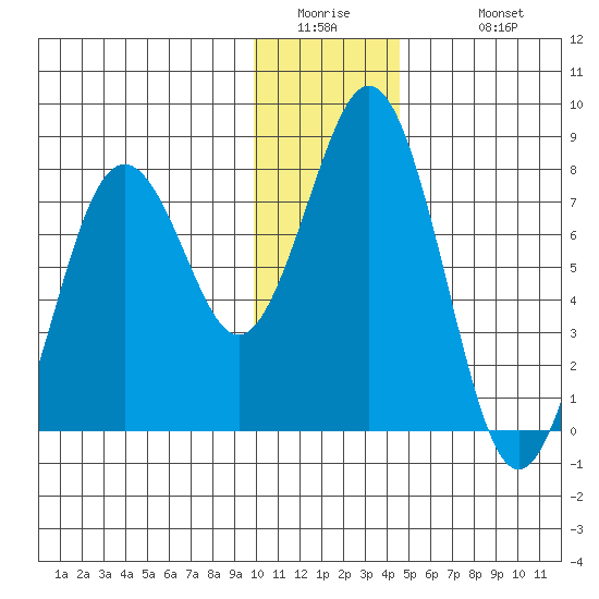 Kizhuyak Point tide chart for Thursday, January 2, 2025